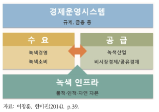 녹색경제의 개념과 범위