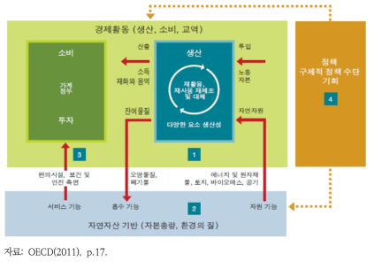 OECD 녹색성장 측정 프레임워크