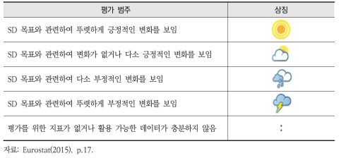 EU 지속가능발전지표(SDIs)의 진단 결과와 심벌