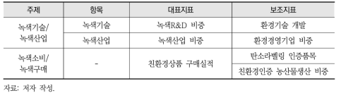 녹색활동 그룹의 지표체계