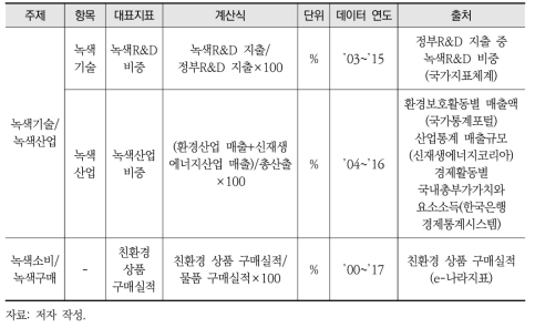 녹색활동 그룹의 대표지표