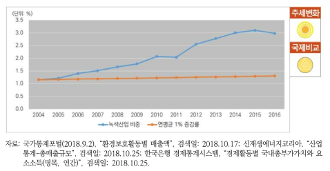 녹색산업 비중