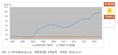 친환경상품 구매실적