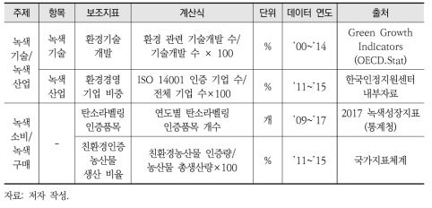 녹색활동 그룹의 보조지표