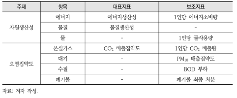 녹색생산성 그룹의 지표체계