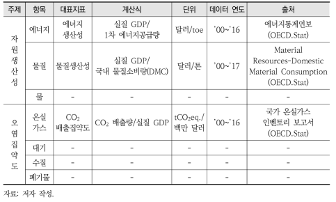 녹색생산성 그룹의 대표지표