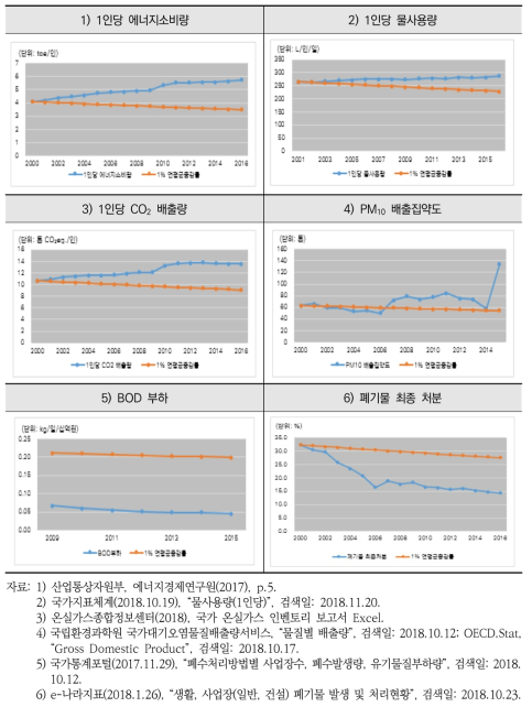 녹색생산성 보조지표