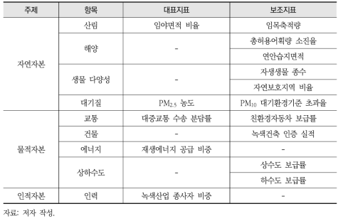 녹색인프라 그룹의 지표체계