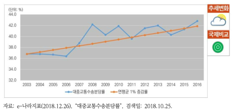 대중교통 수송 분담률