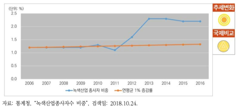 녹색산업 종사자 비중