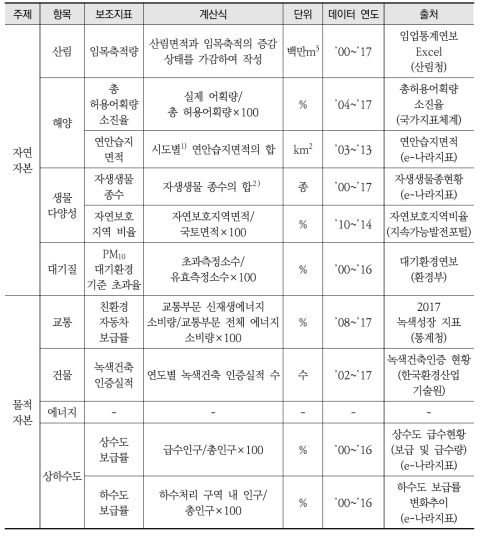 녹색인프라 그룹의 보조지표