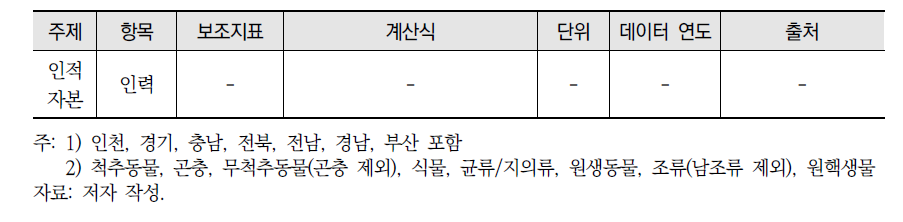 녹색인프라 그룹의 보조지표(계속)