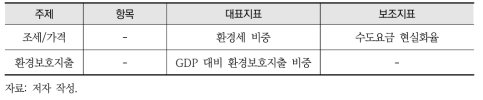 경제운영시스템 그룹의 지표체계