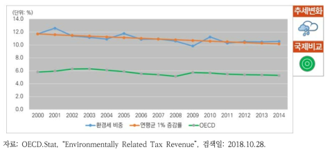 환경세 비중