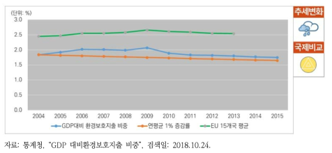 GDP 대비 환경보호지출 비중