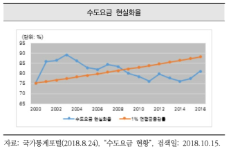 경제운영시스템 보조지표