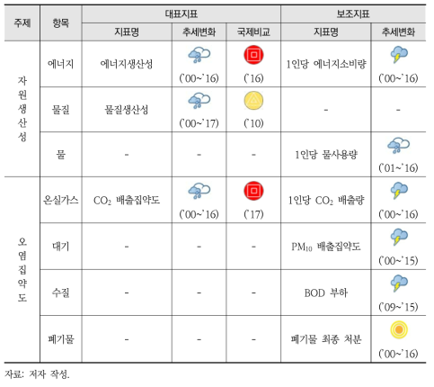 녹색생산성 그룹의 진단 결과