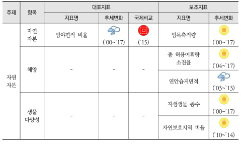 녹색인프라 그룹의 진단 결과