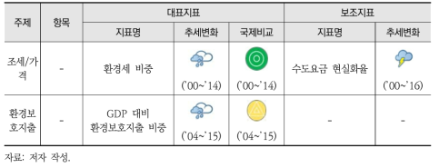 경제운영시스템 그룹의 진단 결과