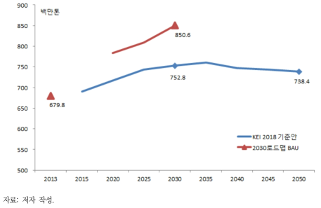온실가스 배출전망 비교 (2018 KEI 기준안과 2030 로드맵 BAU)