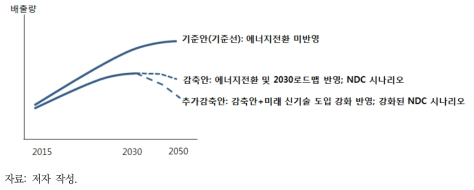 2050 배출경로 전방분석 시나리오 및 의미