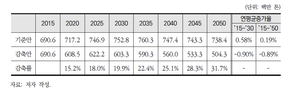 2050년 국가 온실가스 배출경로 및 감축률(전방 감축안 시나리오)