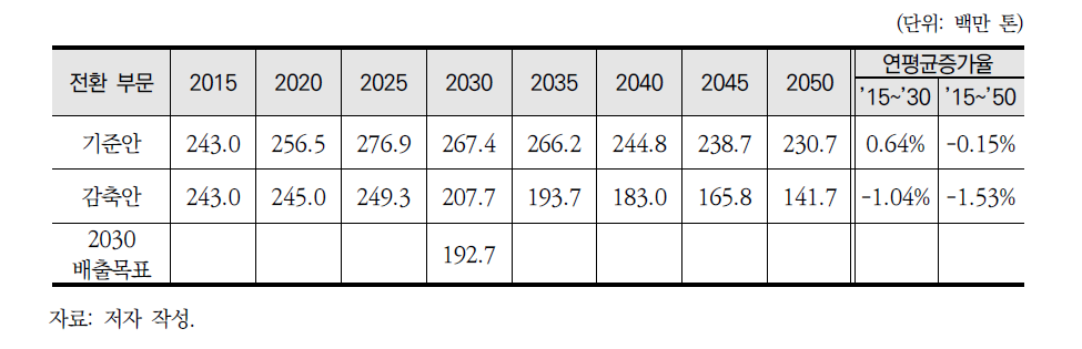 감축안 시나리오에 따른 2050년 전환 부문 온실가스 배출경로 및 연평균증가율