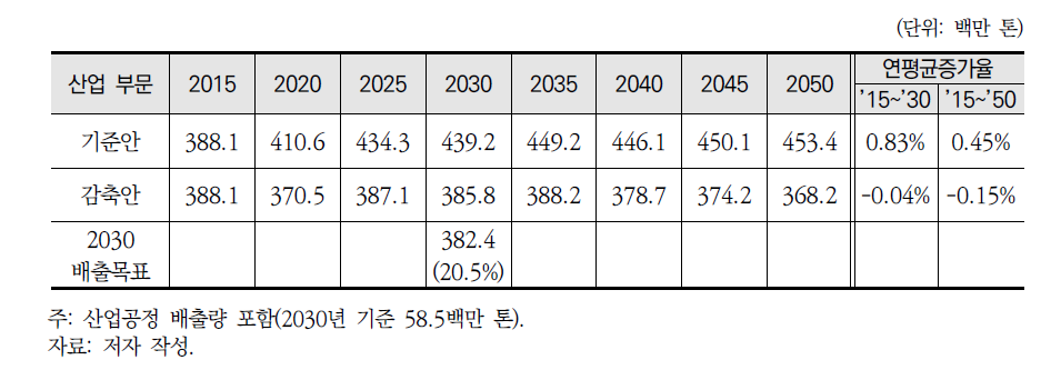 2050년 산업 부문 온실가스 배출경로 및 연평균증가율(감축안 시나리오)