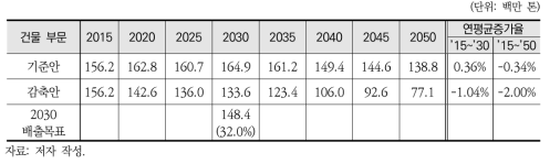 2050년 건물 부문 온실가스 배출경로 및 연평균 증가율(감축안 시나리오)