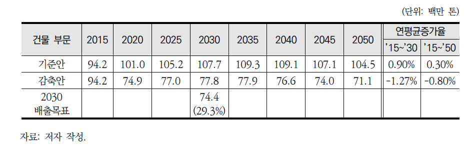 2050년 수송 부문 온실가스 배출경로 및 연평균 증가율(감축안 시나리오)