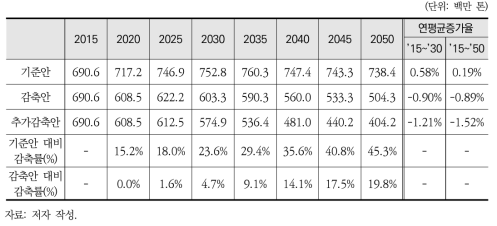 2050년 국가 온실가스 배출경로 및 감축률(전방 추가감축안 시나리오)