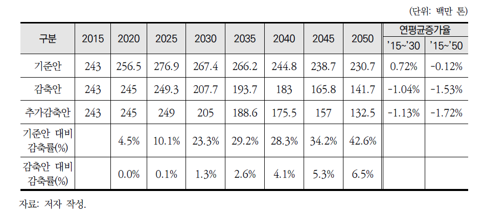 2050년 전환 부문 온실가스 배출경로 및 연평균 증가율(추가감축안 시나리오)