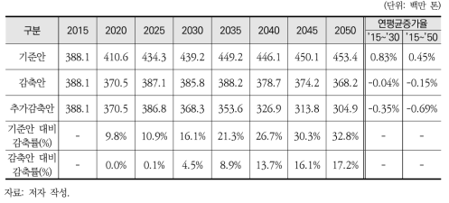 2050년 산업 부문 온실가스 배출경로 및 연평균 증가율(추가감축안 시나리오)