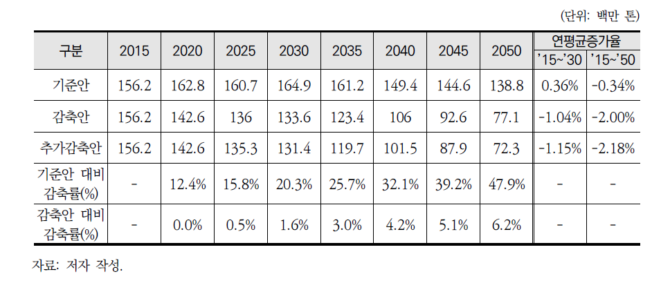 2050년 건물 부문 온실가스 배출경로 및 연평균 증가율(추가감축안 시나리오)