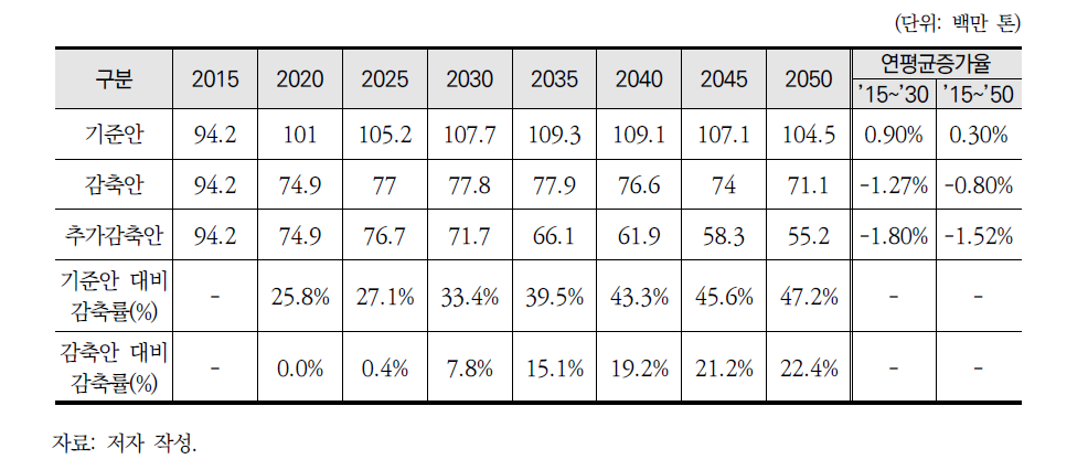 2050년 수송 부문 온실가스 배출경로 및 연평균 증가율(추가감축안 시나리오)