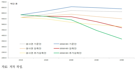 선행연구와의 2050 배출경로 비교 분석 결과(에너지부문)