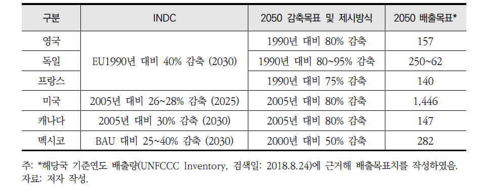 LEDS 제출국 2050 배출목표