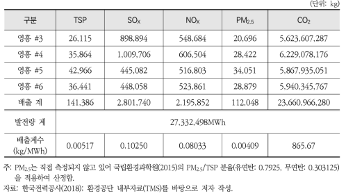 영흥 #3~#6기 2017년 배출계수 산정 결과(최고 수준 환경관리)