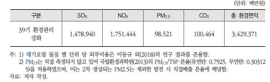 운영 중 석탄 39기 환경관리 강화에 따른 환경편익 산정 결과(2017년 기준)