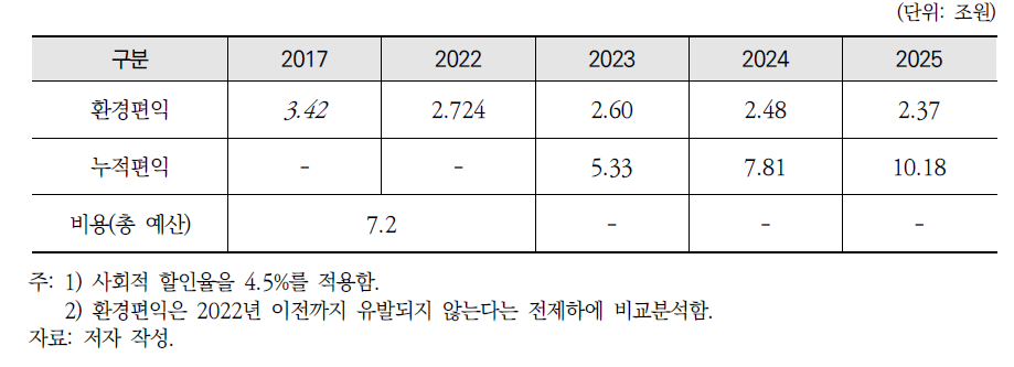 운영 중 석탄 39기 환경관리 강화에 따른 환경편익 및 비용 산정 결과(2017년 기준)