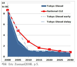 일본 디젤 경유차 배출 PM2.5 배출 추세