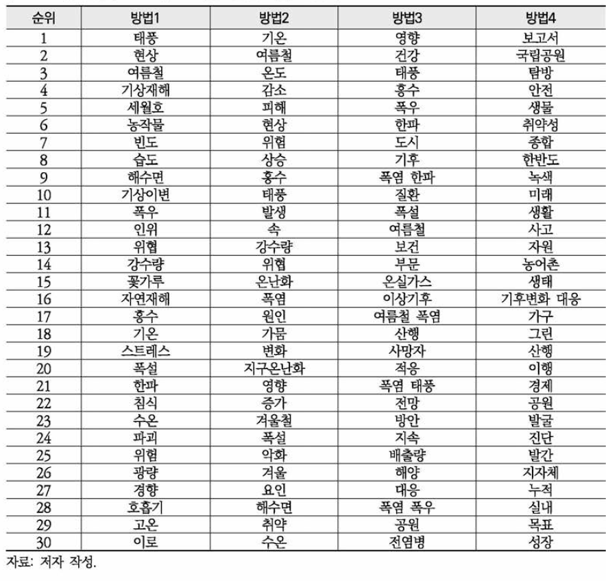 환경부 보도자료 ‘폭염’ 연관 키워드 분석