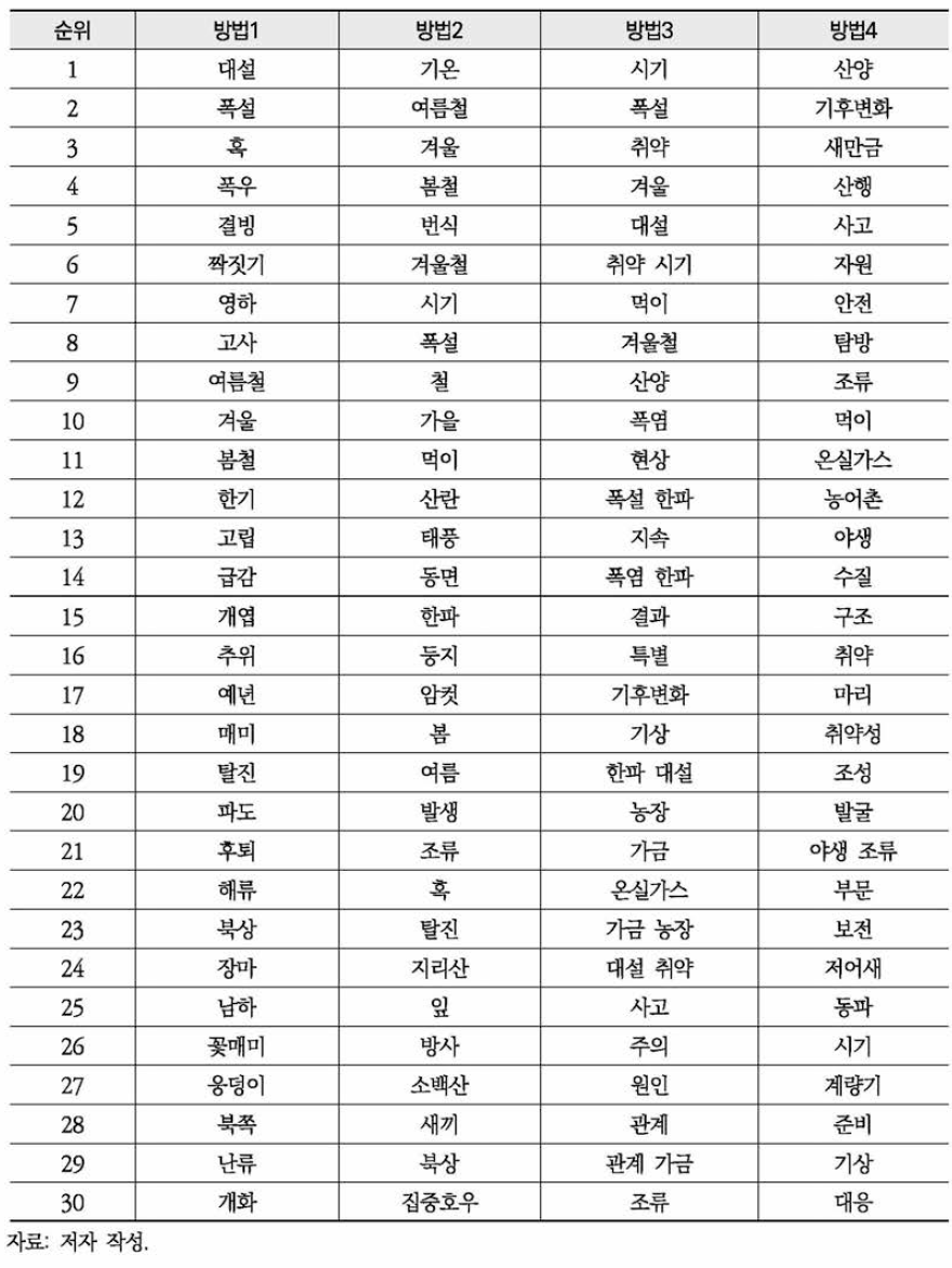 환경부 보도자료 ‘한파’ 연관 키워드 분석