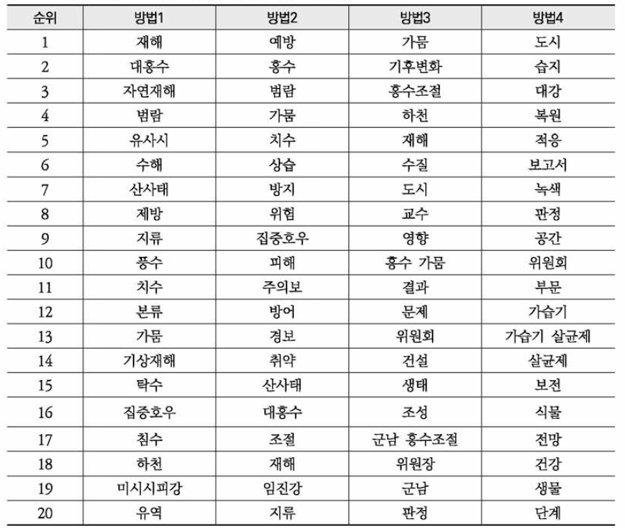 환경부 보도자료 ‘홍수’ 연관 키워드 분석