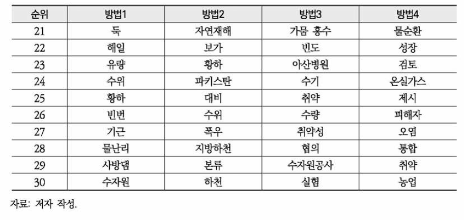 환경부 보도자료 ‘홍수’ 연관 키워드 분석(계속)