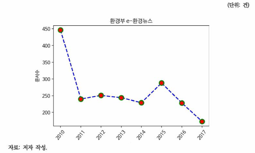 연도별 환경부 e-환경뉴스 추이