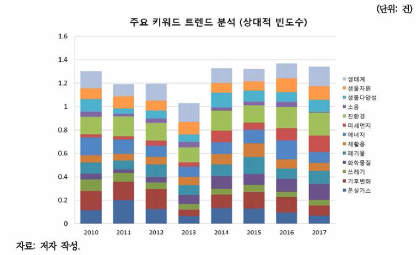 환경부 e-환경뉴스 주요 키워드 트렌드 분석(상대적 빈도수)