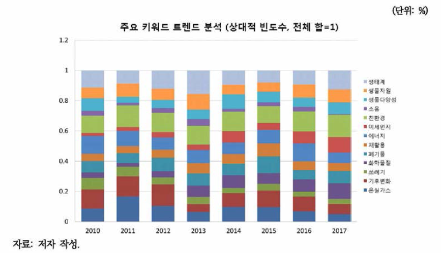 환경부 e-환경뉴스 주요 키워드 트렌드 분석(상대적 빈도수，합 =1)