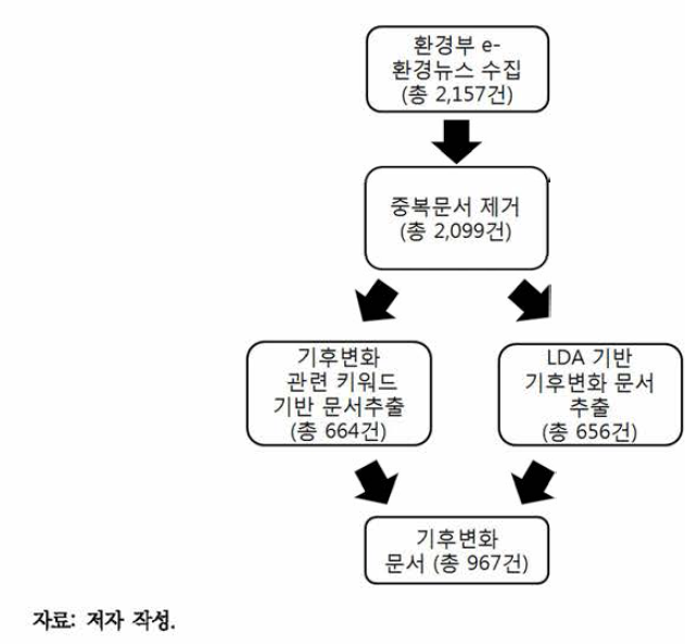 환경부 e- 환경뉴스 기후변화 문서추출 과정