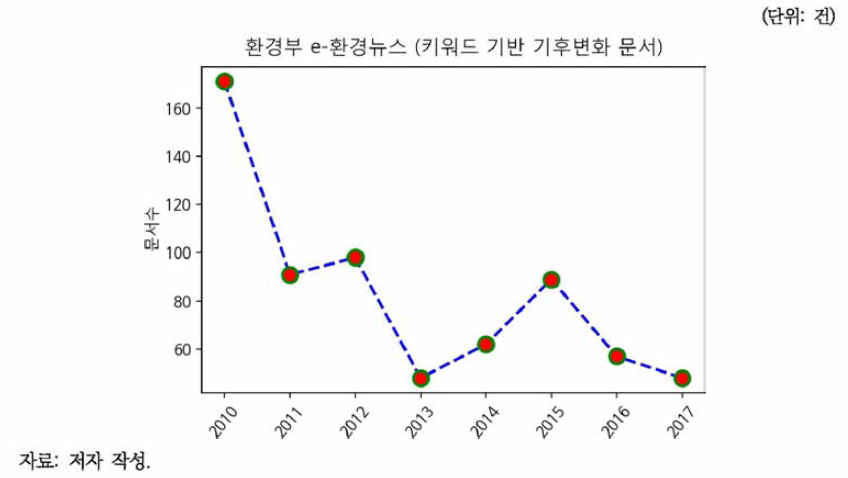 환경부 e-환경뉴스 기후변화 문서수 추이(키워드 기반)